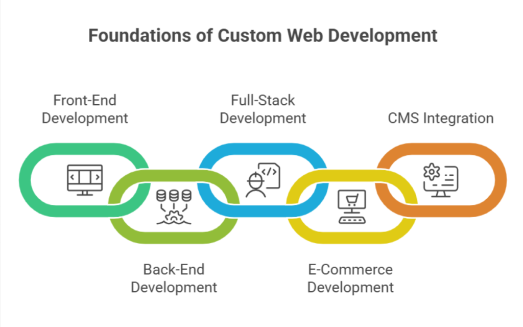 Custom Web Developement