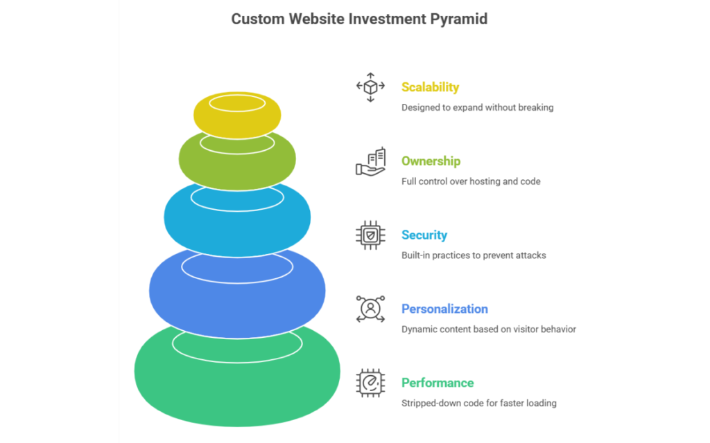 Custom Website Investment Pyramid